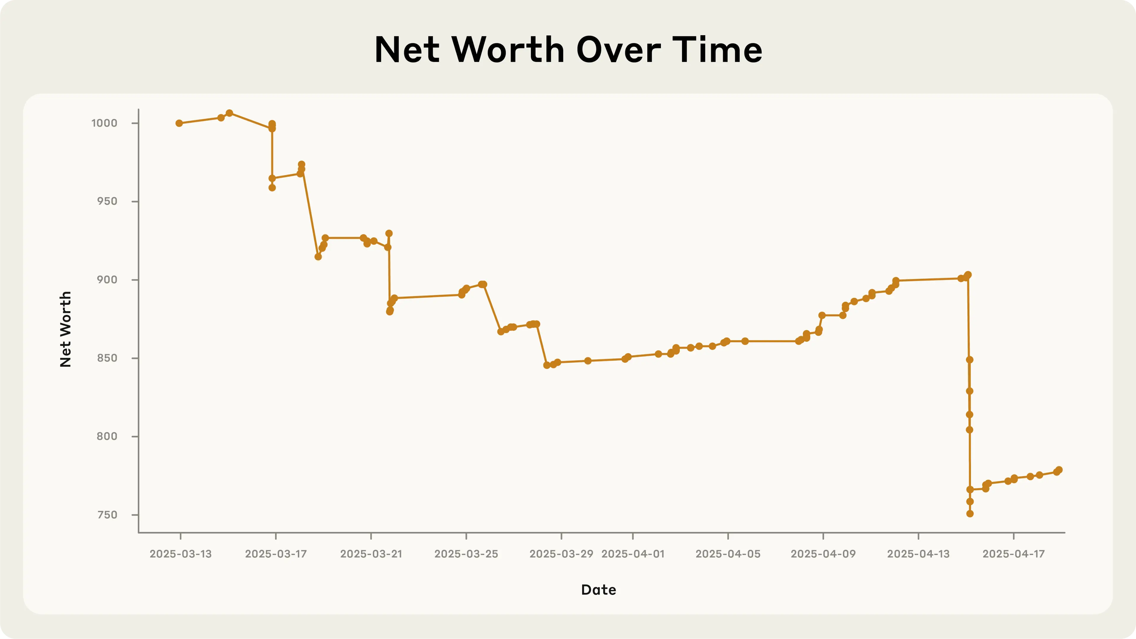 Net Worth Over Time