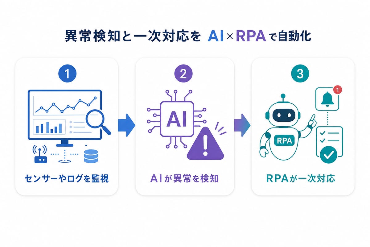 異常検知と一次対応を AI×RPA で自動化する3ステップ図解
