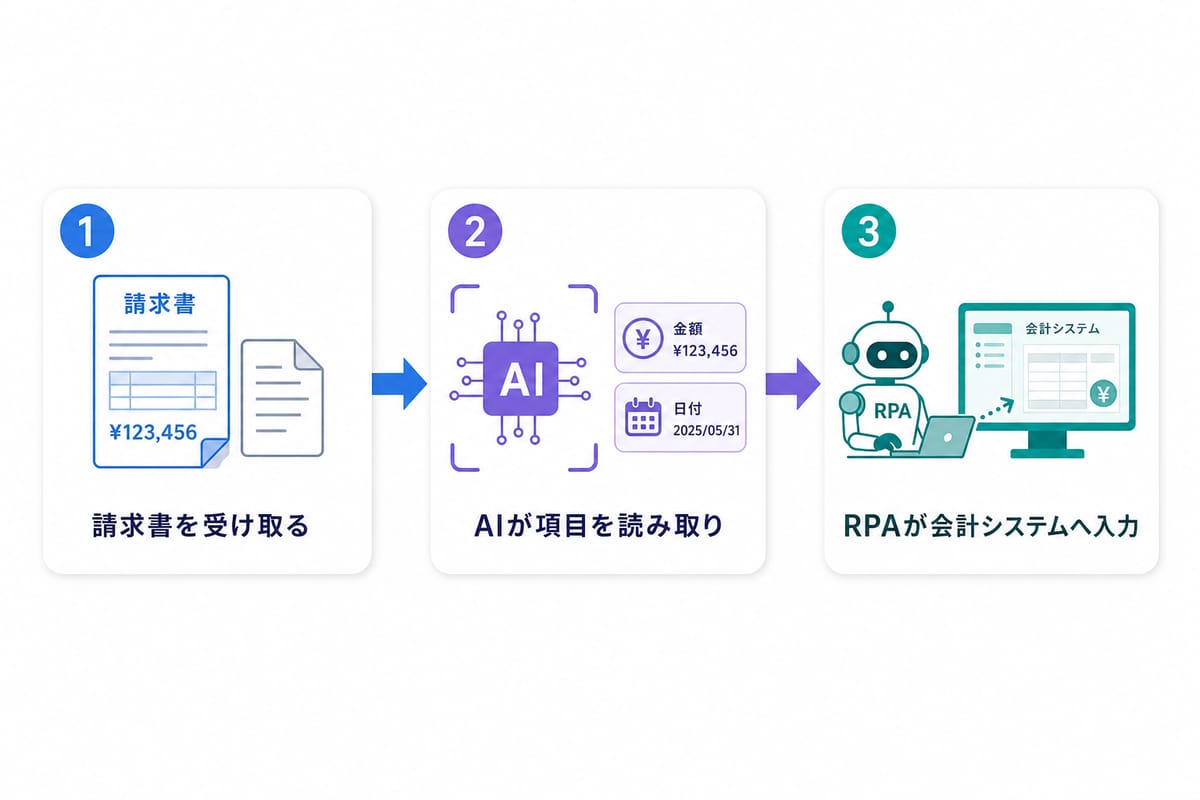 請求書・受発注処理を AI×RPA で自動化する3ステップ図解