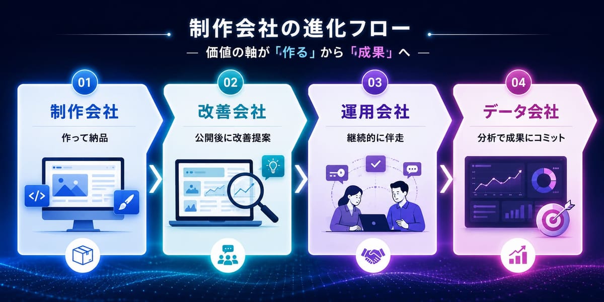 制作会社の進化フローの図。価値の軸が「作る」から「成果」へ移り、制作会社（作って納品）→改善会社（公開後に改善提案）→運用会社（継続的に伴走）→データ会社（分析で成果にコミット）の4段階