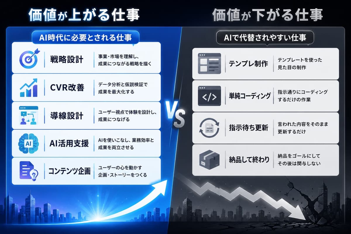 AI時代に価値が上がる仕事と下がる仕事の比較図。上がる仕事は戦略設計・CVR改善・導線設計・AI活用支援・コンテンツ企画、下がる仕事はテンプレ制作・単純コーディング・指示待ち更新・納品して終わり