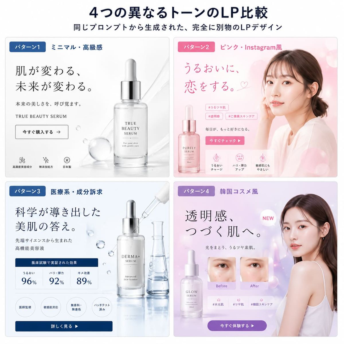 4つの異なるトーンのLPを並べた比較図。パターン1ミニマル・高級感、パターン2ピンク・Instagram風、パターン3医療系・成分訴求（臨床試験の実感率96%・92%・89%）、パターン4韓国コスメ風（Before/After比較）
