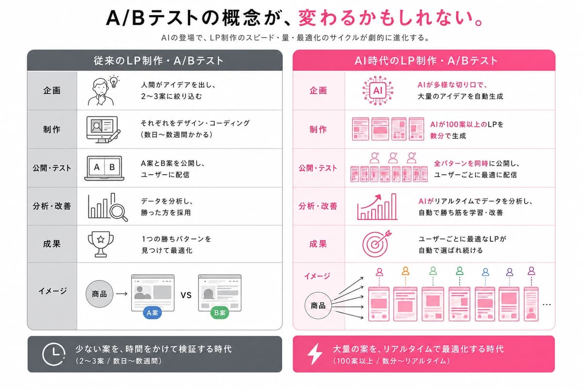 従来とAI時代のLP制作・A/Bテストを比べた図。従来は2〜3案を数日〜数週間かけて検証、AI時代は100案以上を数分で生成し、ユーザーごとにリアルタイムで最適化する