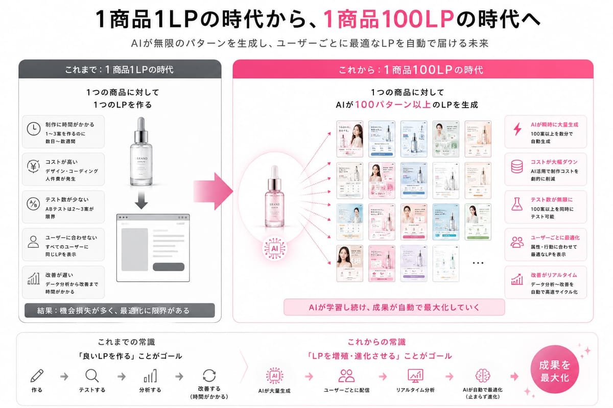 1商品1LPから1商品100LPへの転換を示す図。これまでは制作に時間とコストがかかりテスト数も少ない。これからはAIが100パターン以上を生成し、ユーザーごとに配信・リアルタイム分析で改善し続ける