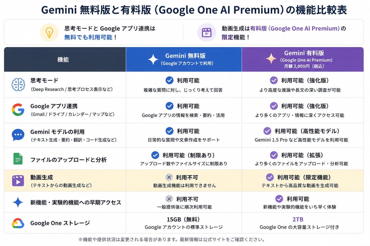 Gemini 無料版と有料版(Google One AI Premium、月額2,900円)の機能比較表。思考モード・Google アプリ連携は無料でも可、動画生成は有料限定。ストレージは15GBと2TB