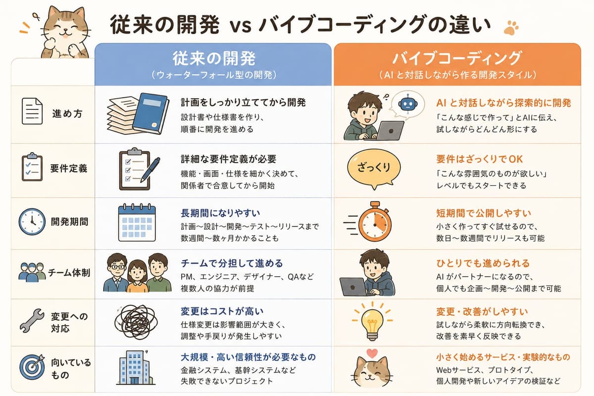 従来の開発とバイブコーディングの比較表。進め方・要件定義・開発期間・チーム体制・変更への対応・向いているものの6項目で、計画重視・長期・チーム分担と、AIと対話・短期・ひとりでも可を対比