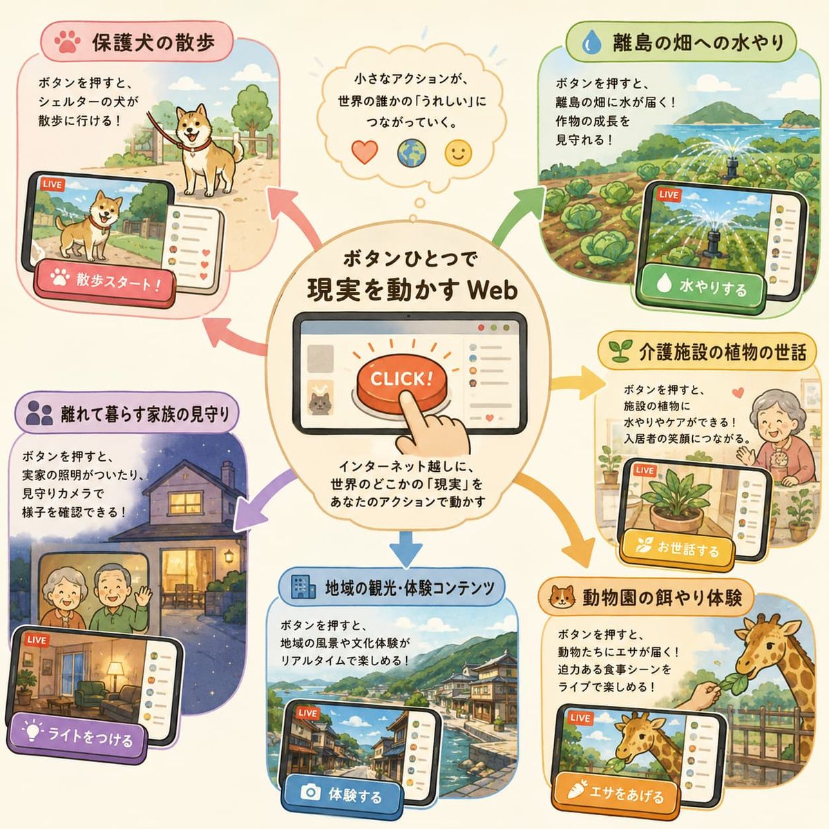 「ボタンひとつで現実を動かす Web」の活用例の図。保護犬の散歩、離島の畑への水やり、介護施設の植物の世話、離れて暮らす家族の見守り、地域の観光体験、動物園の餌やり体験の6例