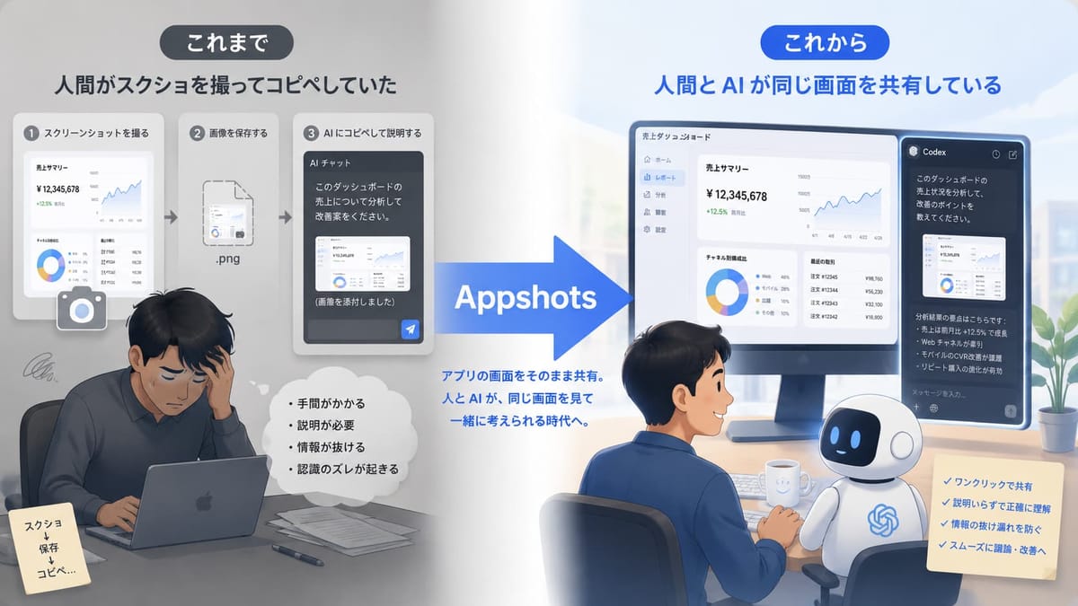 Appshots 前後の比較図。これまではスクショを撮って保存しAIにコピペするため手間や認識のズレが生じた。これからは人とAIが同じ画面を共有し、説明なしで正確に伝わる