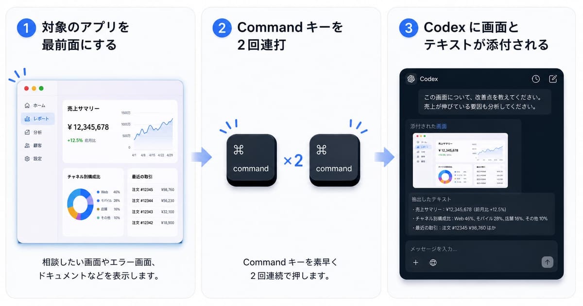 Appshots の使い方3ステップの図。①対象のアプリを最前面にする ②Command キーを2回連打 ③Codex に画面と抽出されたテキストが添付される
