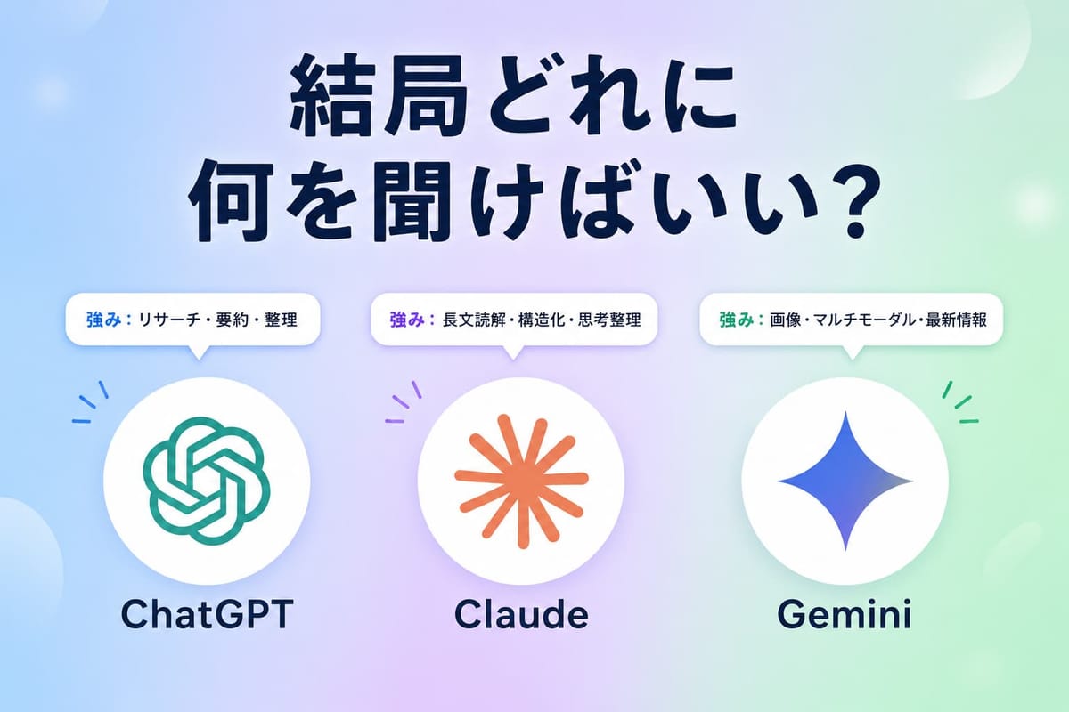 ChatGPT・Claude・Gemini の3つのアイコンが横並びになっていて、その上に「結局どれに何を聞けばいい？」と大きく書かれたアイキャッチ画像