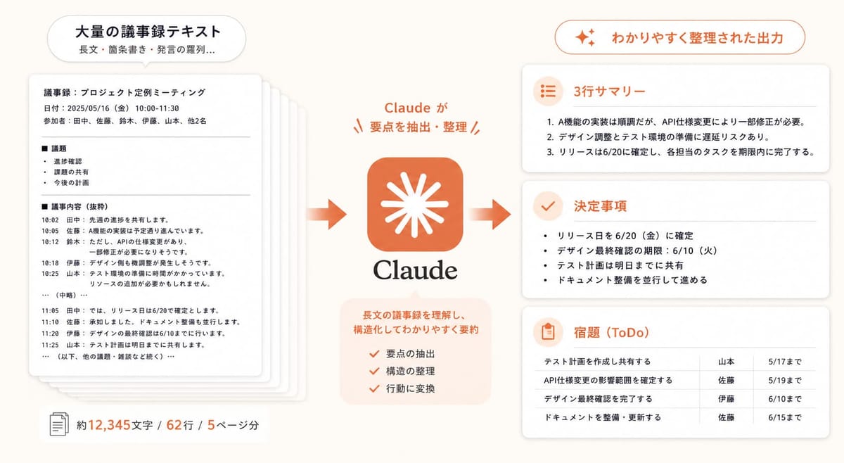 Claude に長い議事録を貼り付けて、決定事項と宿題に整理させている様子の図解