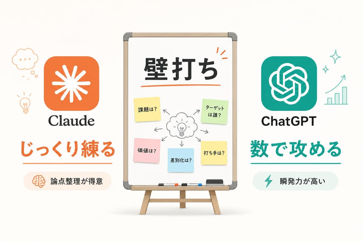 「じっくり練る＝Claude」「数で攻める＝ChatGPT」を左右に並べた使い分けの図解