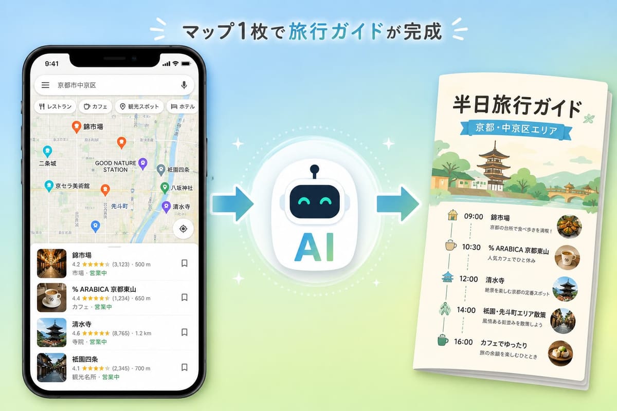 京都市中京区の Google マップ画面を AI に渡すと「半日旅行ガイド 京都・中京区エリア」ができる流れの図。錦市場・清水寺・祇園などを時刻順に巡る行程
