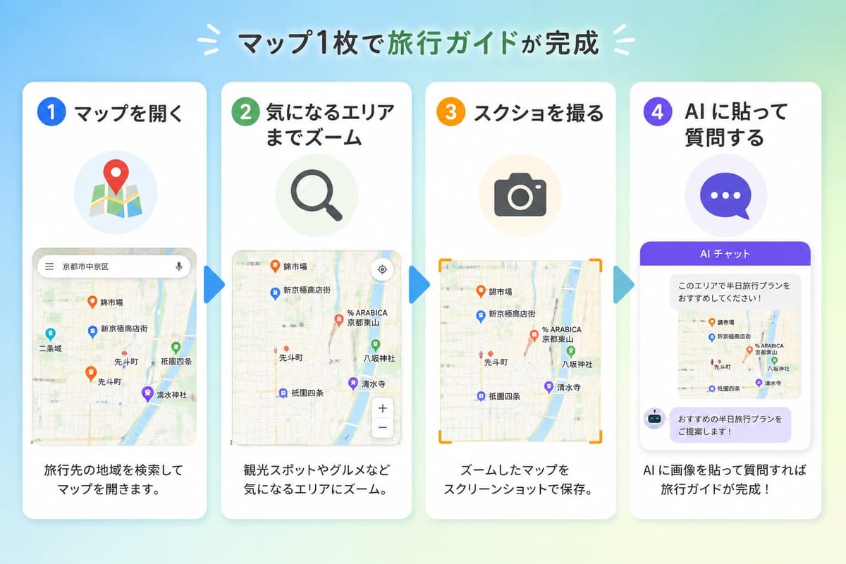 マップ1枚で旅行ガイドを作る4ステップの図。①マップを開く ②気になるエリアまでズーム ③スクショを撮る ④AIに貼って質問する
