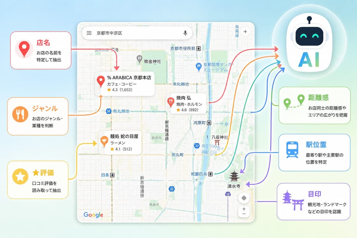 AI が地図のスクショから読み取る情報の図。店名・ジャンル・★評価・距離感・駅位置・目印(観光地やランドマーク)の6項目