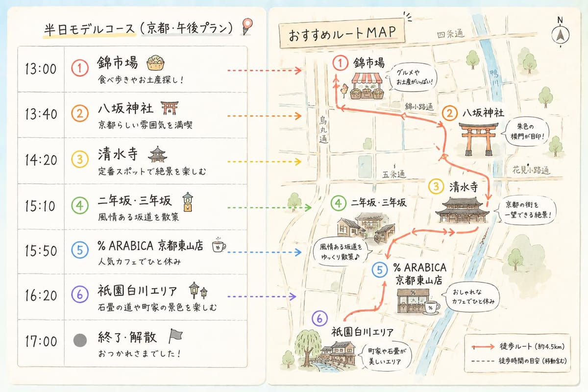 AI が作った京都の半日モデルコース(午後プラン)と手描き風ルートマップ。13:00錦市場から八坂神社・清水寺・二年坂三年坂・カフェ・祇園白川を経て17:00解散