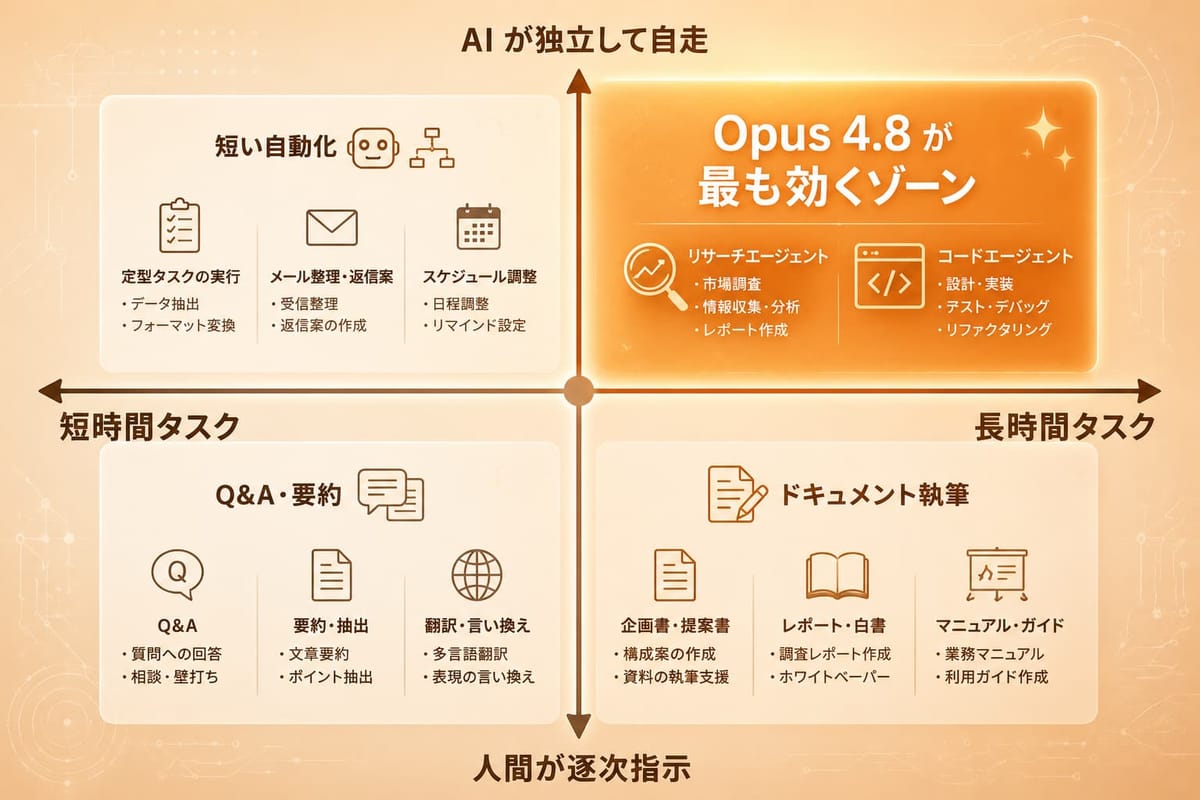 中央に十字の軸。横軸は左「短時間タスク」→ 右「長時間タスク」、縦軸は下「人間が逐次指示」→ 上「AI が独立して自走」。右上の象限を濃いオレンジで強調