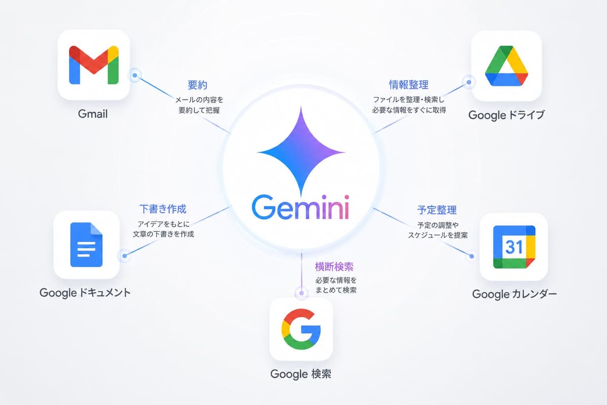 Geminiを中心に、Gmail・Googleドライブ・カレンダーなどのアイコンが連携しているハブ構造のイメージ図