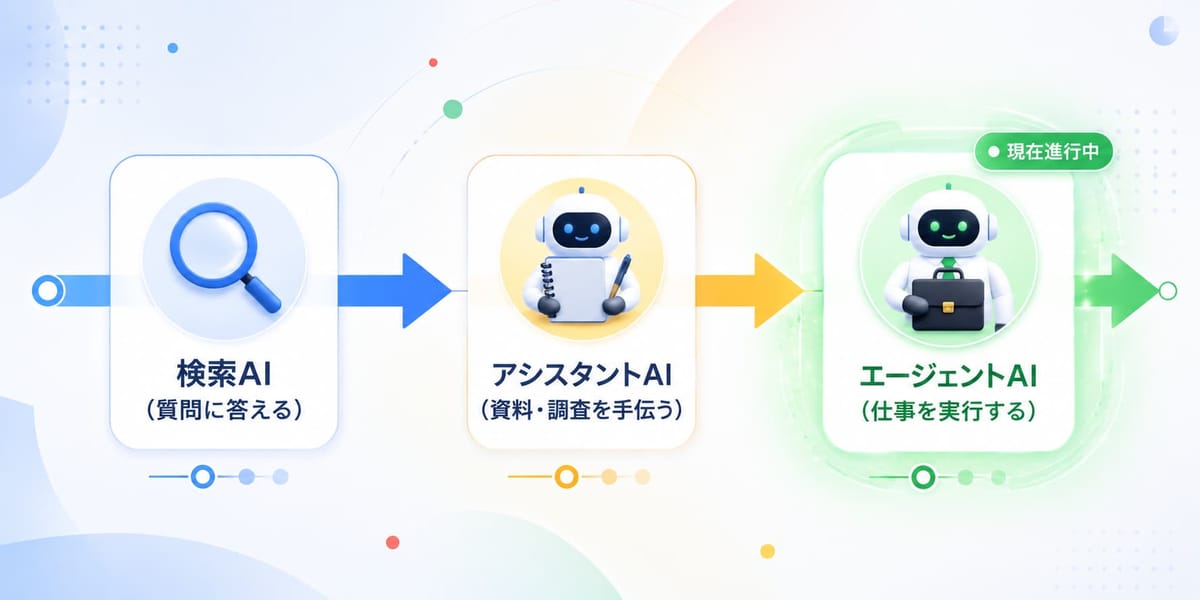 Geminiの進化の方向性を示すロードマップ風の図。検索AIから仕事AIへ矢印が伸びている