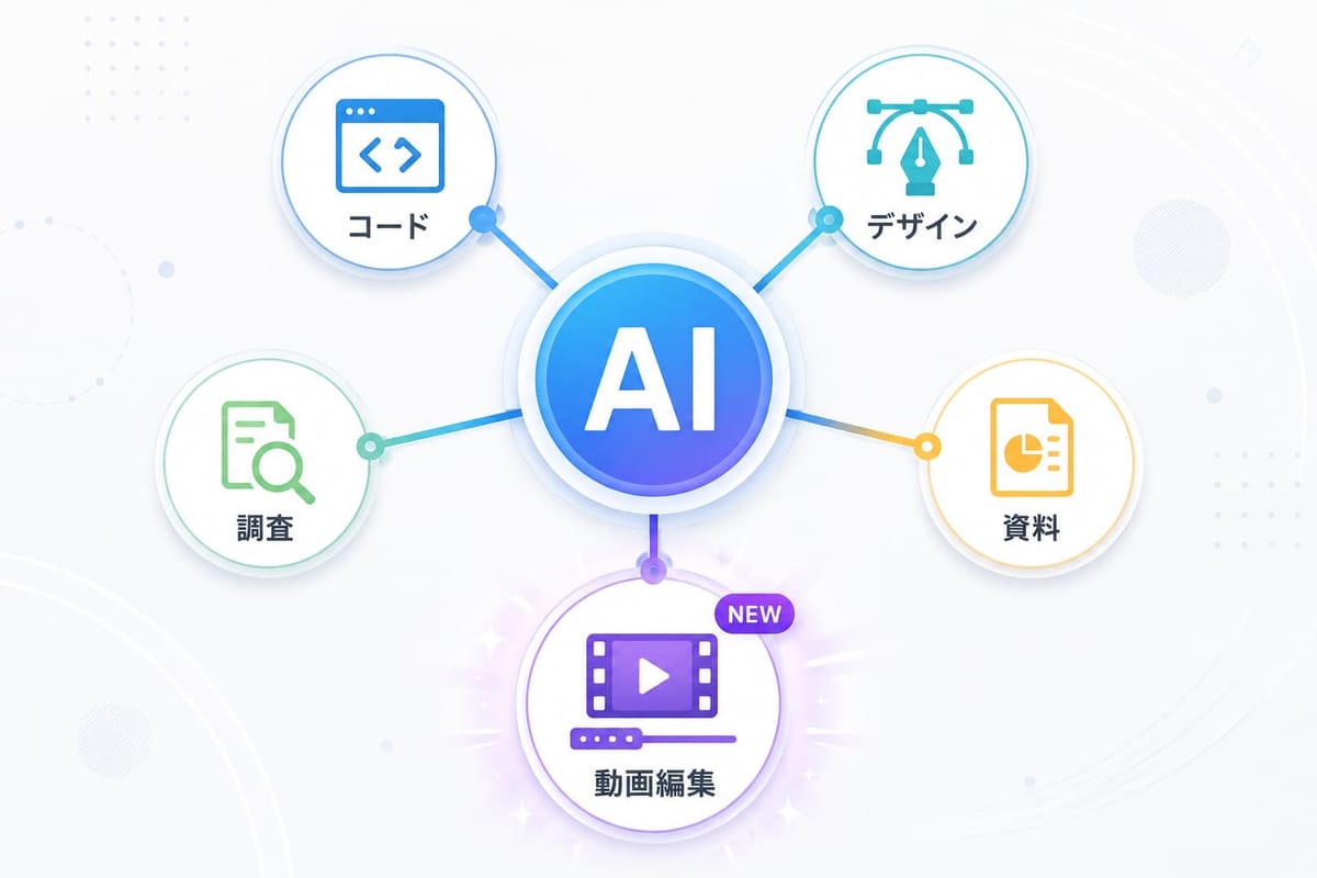 AI を中心に、コード・デザイン・調査・資料、そして新たに「動画編集」(NEW)へ用途が広がったことを示す図