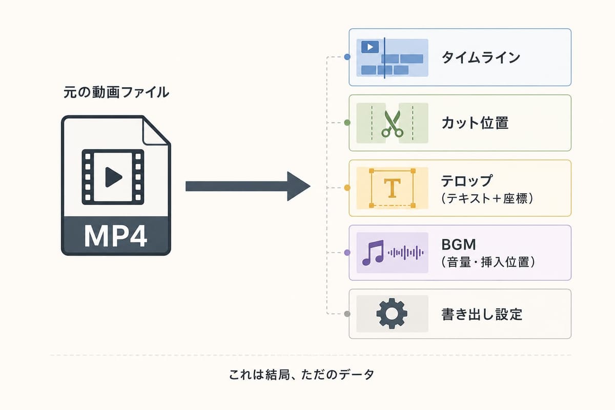 元の動画ファイル(MP4)が、タイムライン・カット位置・テロップ(テキスト+座標)・BGM(音量・挿入位置)・書き出し設定というデータに分解される図
