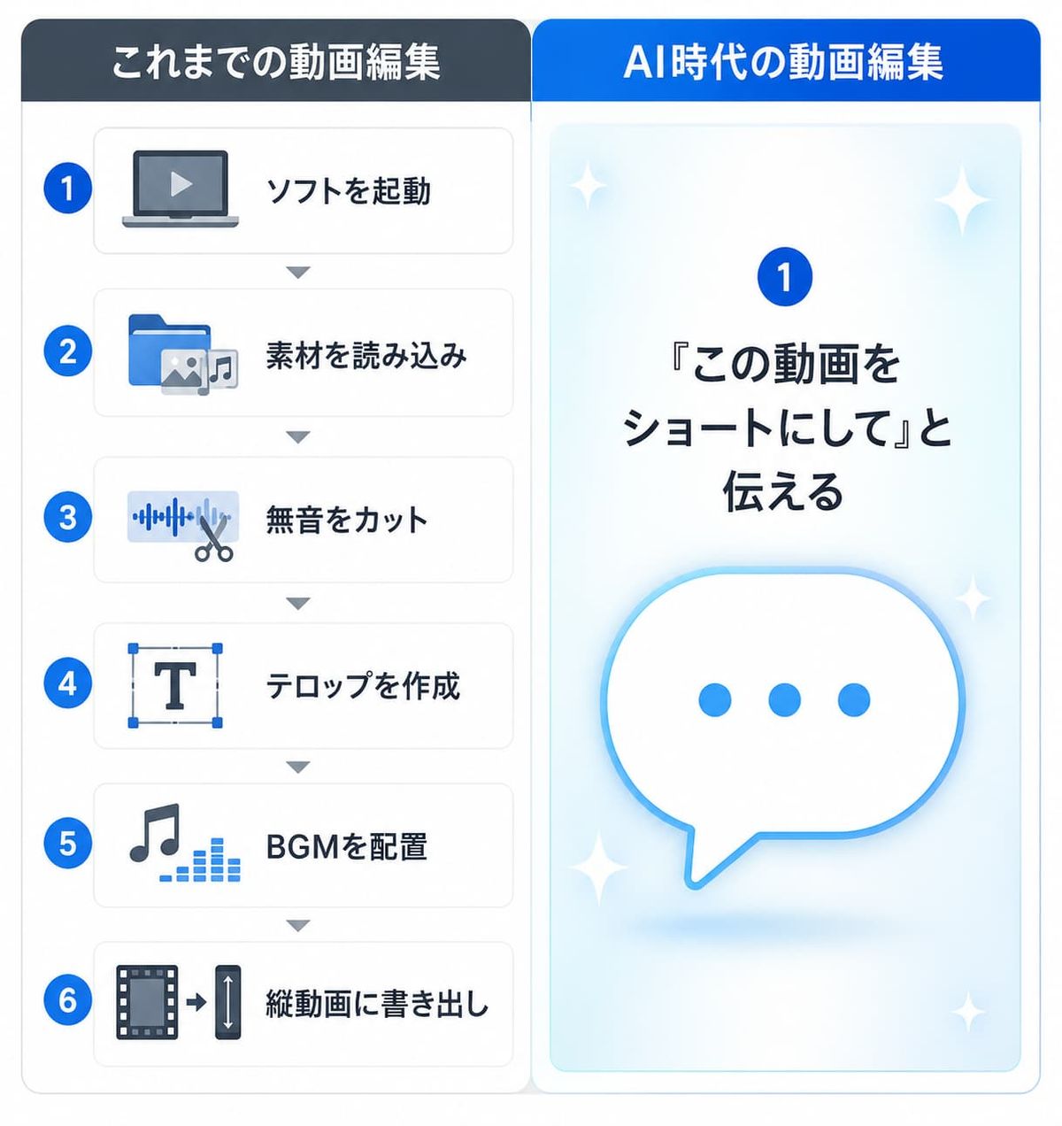 これまでの動画編集とAI時代の比較図。ソフト起動・素材読み込み・無音カット・テロップ作成・BGM配置・縦動画書き出しの6工程が「この動画をショートにして」と伝える1工程になる