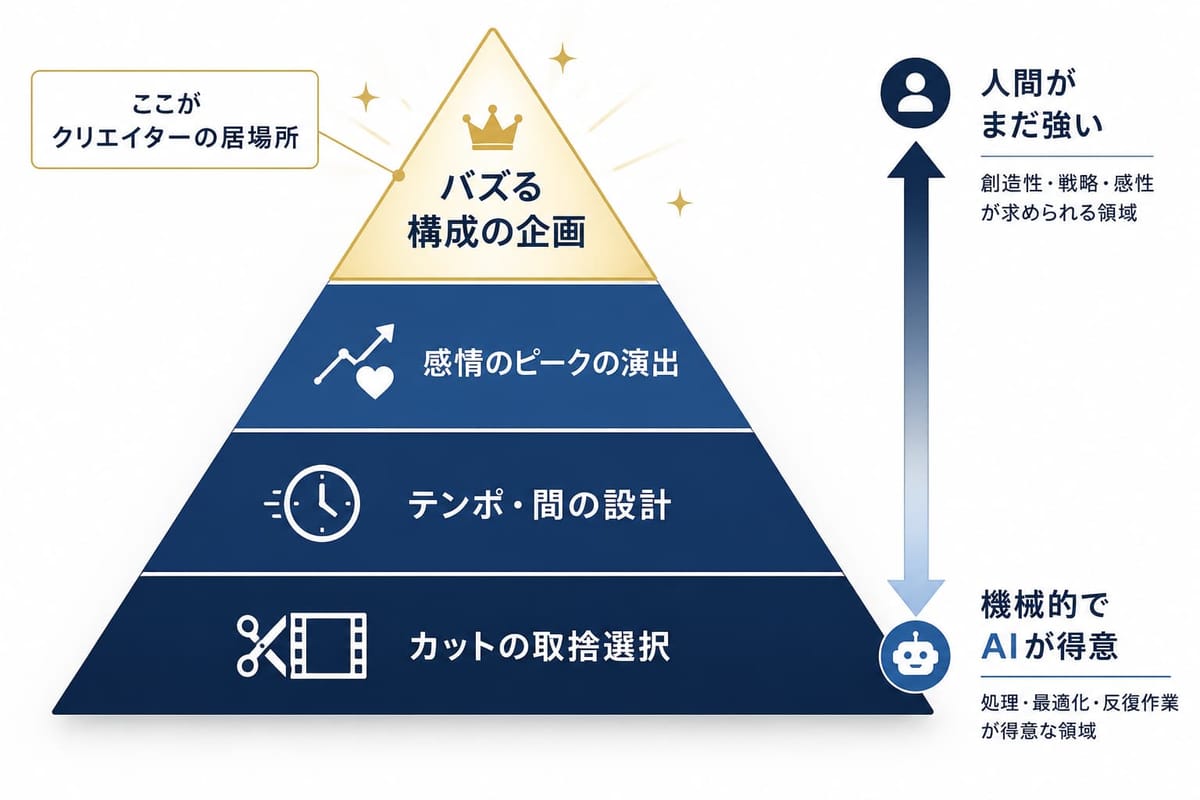 ショート動画制作の4層ピラミッド図。下からカットの取捨選択・テンポと間の設計・感情のピークの演出は AI が得意、頂点の「バズる構成の企画」は人間がまだ強いクリエイターの居場所