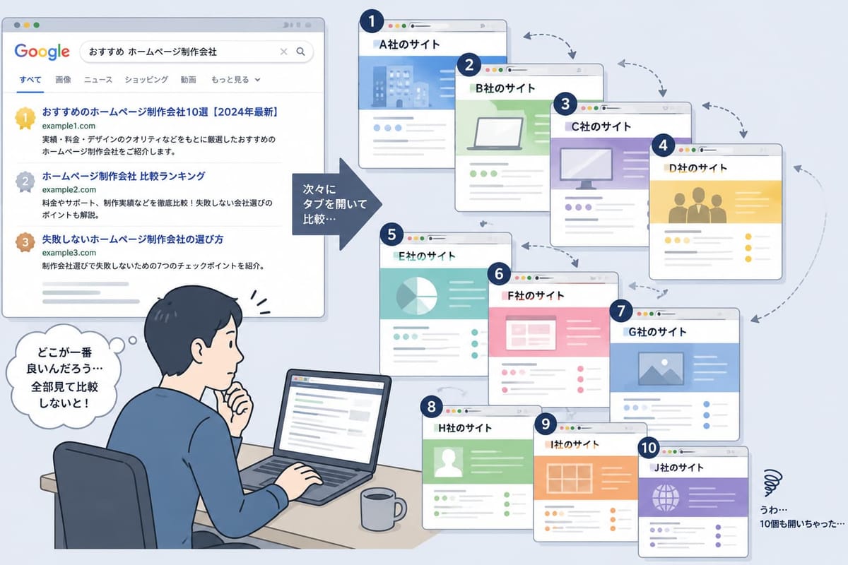 検索結果から A〜J 社の10サイトをタブで次々に開き、どこが一番良いか比較して悩む人の図