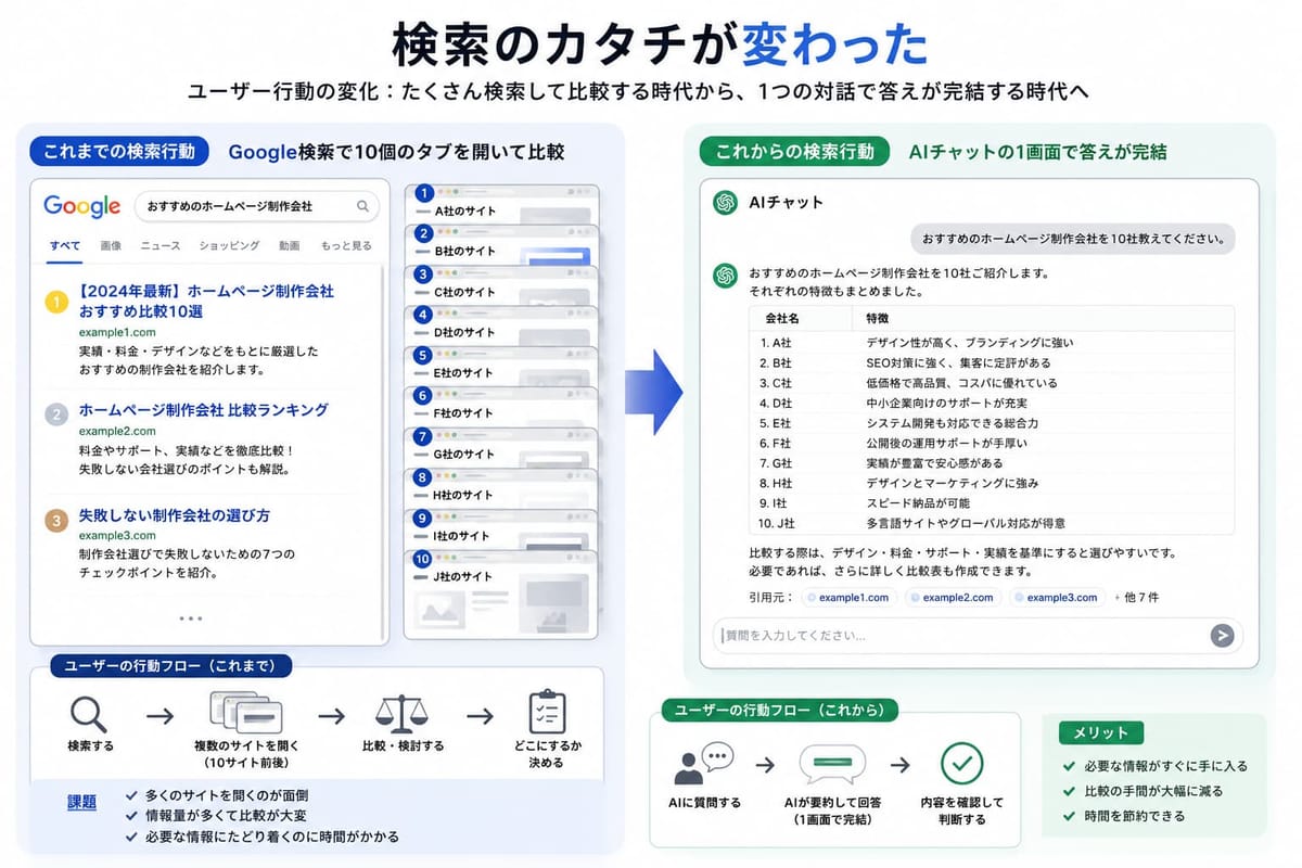 「検索のカタチが変わった」比較図。これまでは Google 検索で10個のタブを開いて比較、これからは AI チャットの1画面で答えが完結。行動は「検索→比較→決定」から「AIに質問→要約を確認→判断」へ