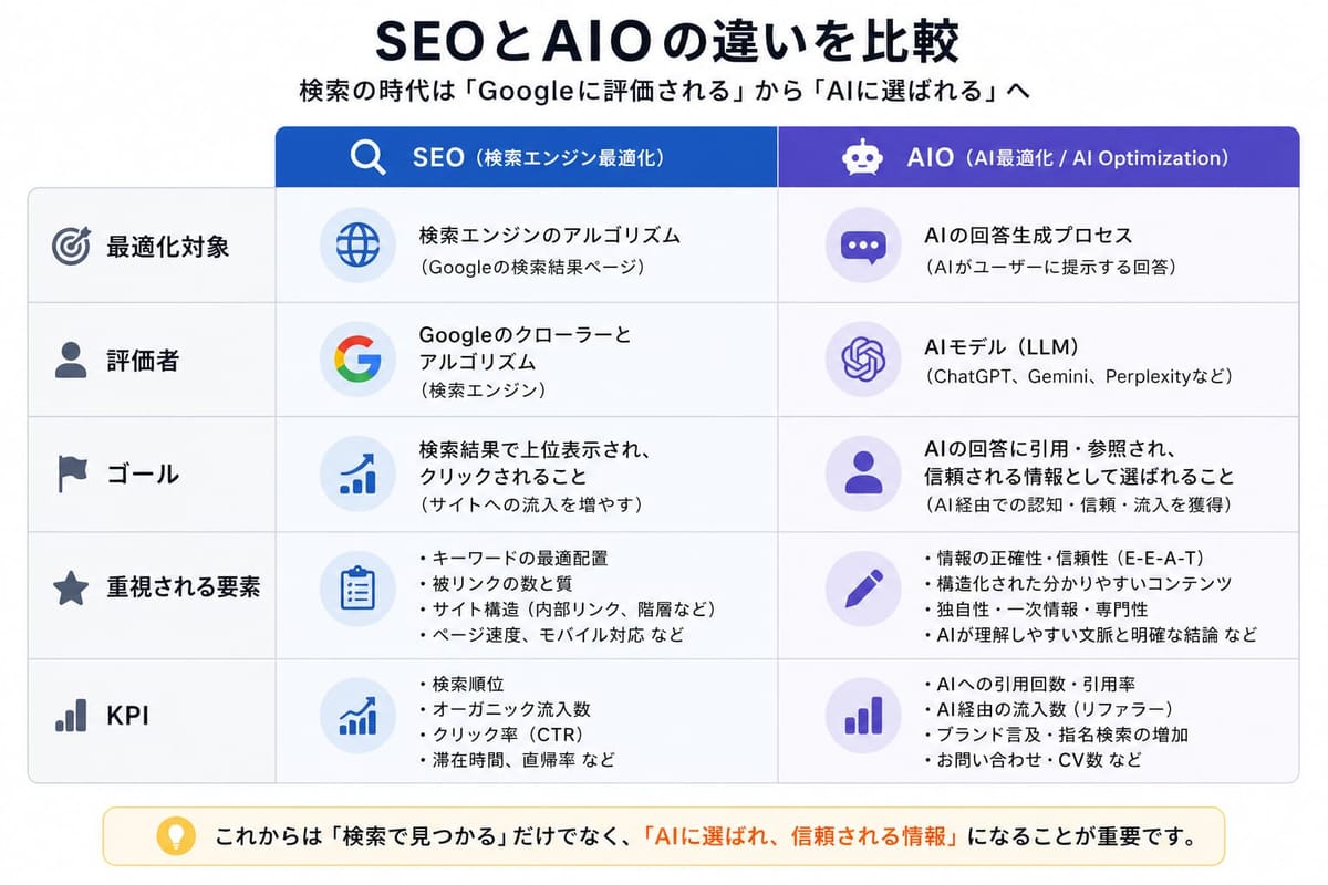 SEO と AIO の比較表。最適化対象・評価者・ゴール・重視される要素・KPI の5項目で、検索順位やクリック率を追う SEO と、AIへの引用や情報の信頼性を重視する AIO を対比