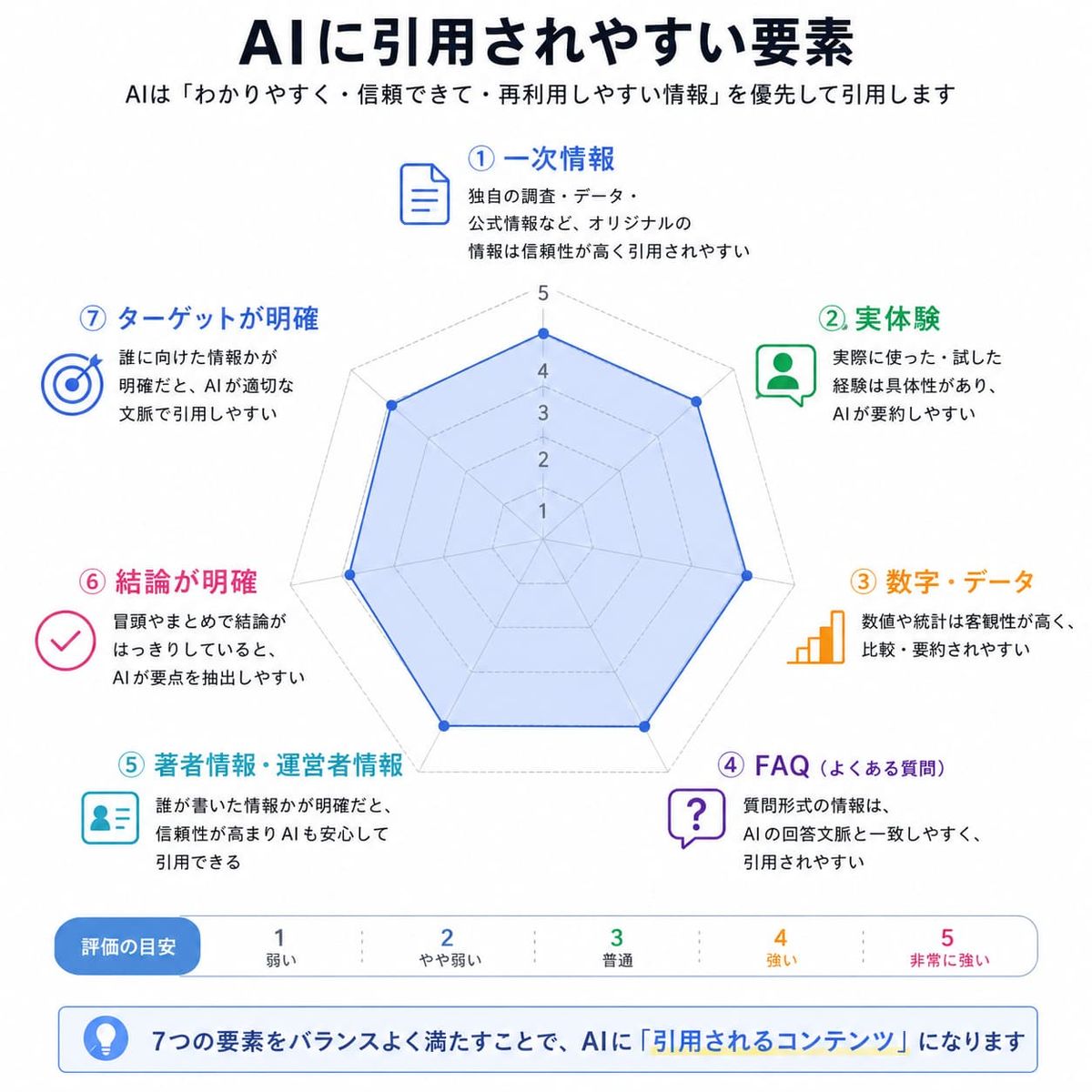 AIに引用されやすい7要素のレーダーチャート。一次情報・実体験・数字データ・FAQ・著者情報・結論が明確・ターゲットが明確を5段階で示し、バランスよく満たすことを勧める図