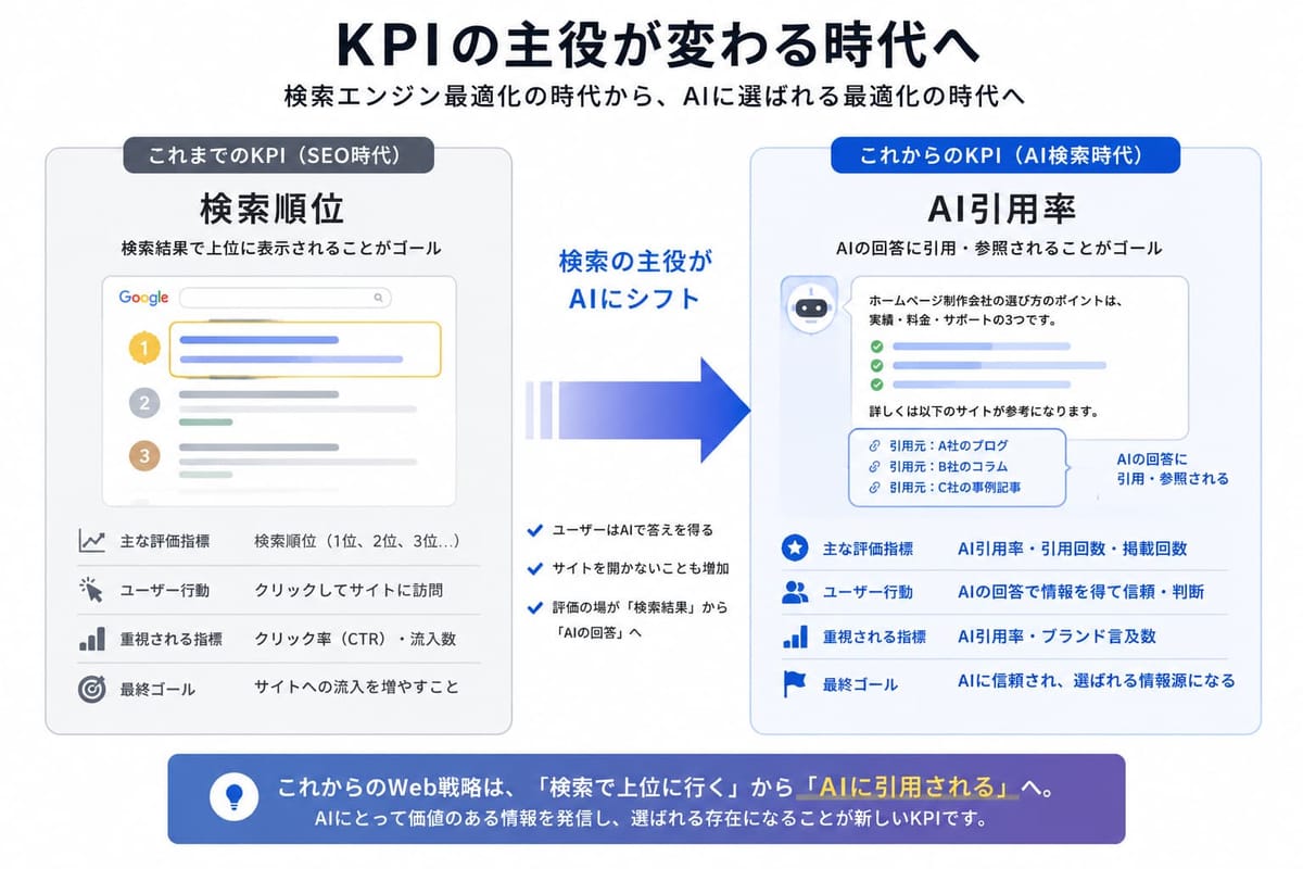 KPIの主役の変化を示す図。SEO時代は検索順位とクリック率・流入数、AI検索時代はAI引用率・引用回数・ブランド言及数が主な指標で、ゴールは「AIに信頼され選ばれる情報源」