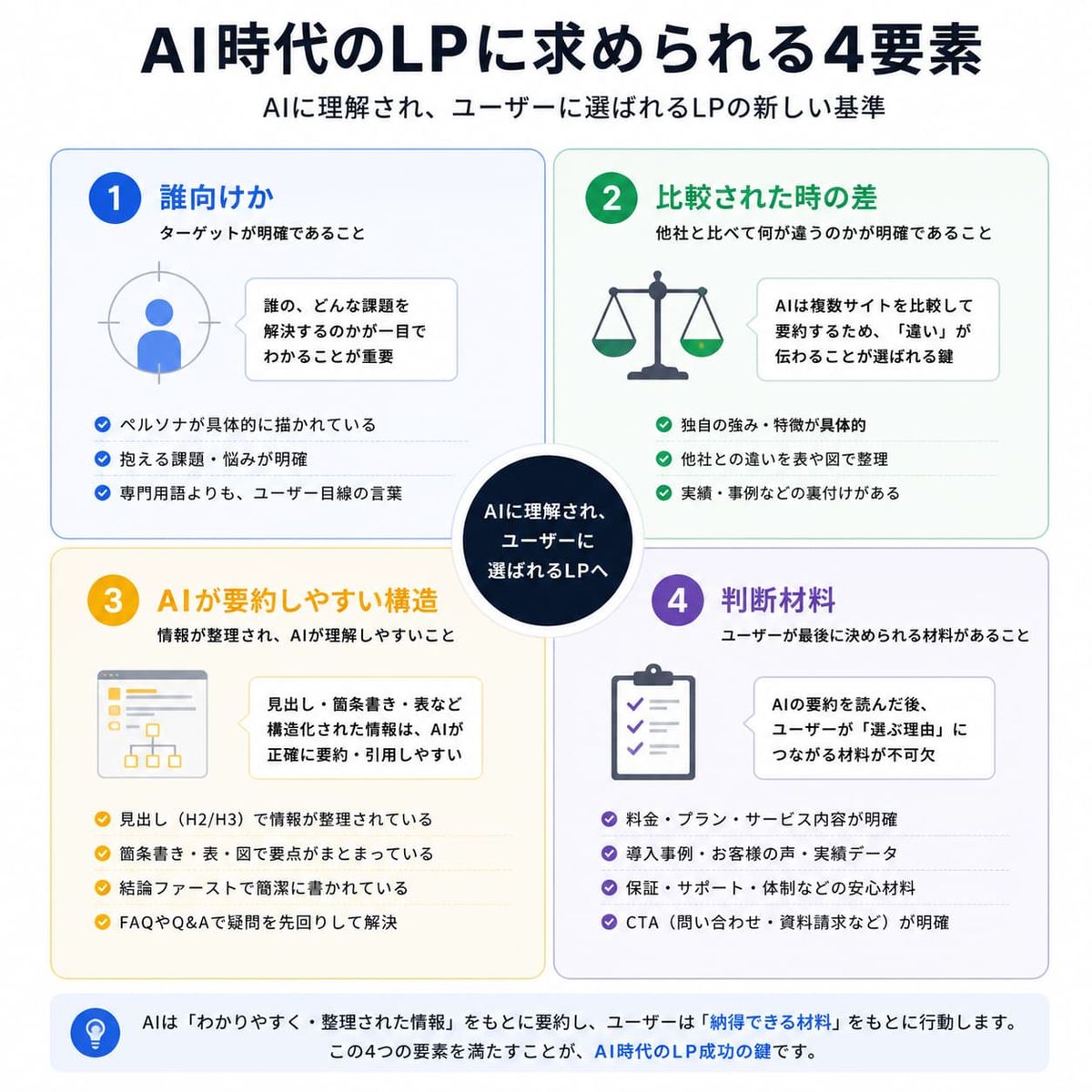 AI時代のLPに求められる4要素の図。①誰向けか(ターゲットが明確) ②比較された時の差 ③AIが要約しやすい構造(見出し・箇条書き・表) ④判断材料(料金・事例・CTA)