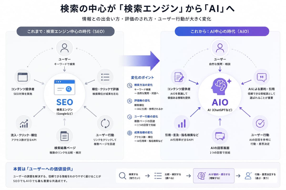 検索の中心が検索エンジンからAIへ移る図。SEO中心ではキーワード検索で複数ページを回遊、AIO中心では自然な質問にAIが1つの回答で完結。本質は「ユーザーへの価値提供」と結ぶ