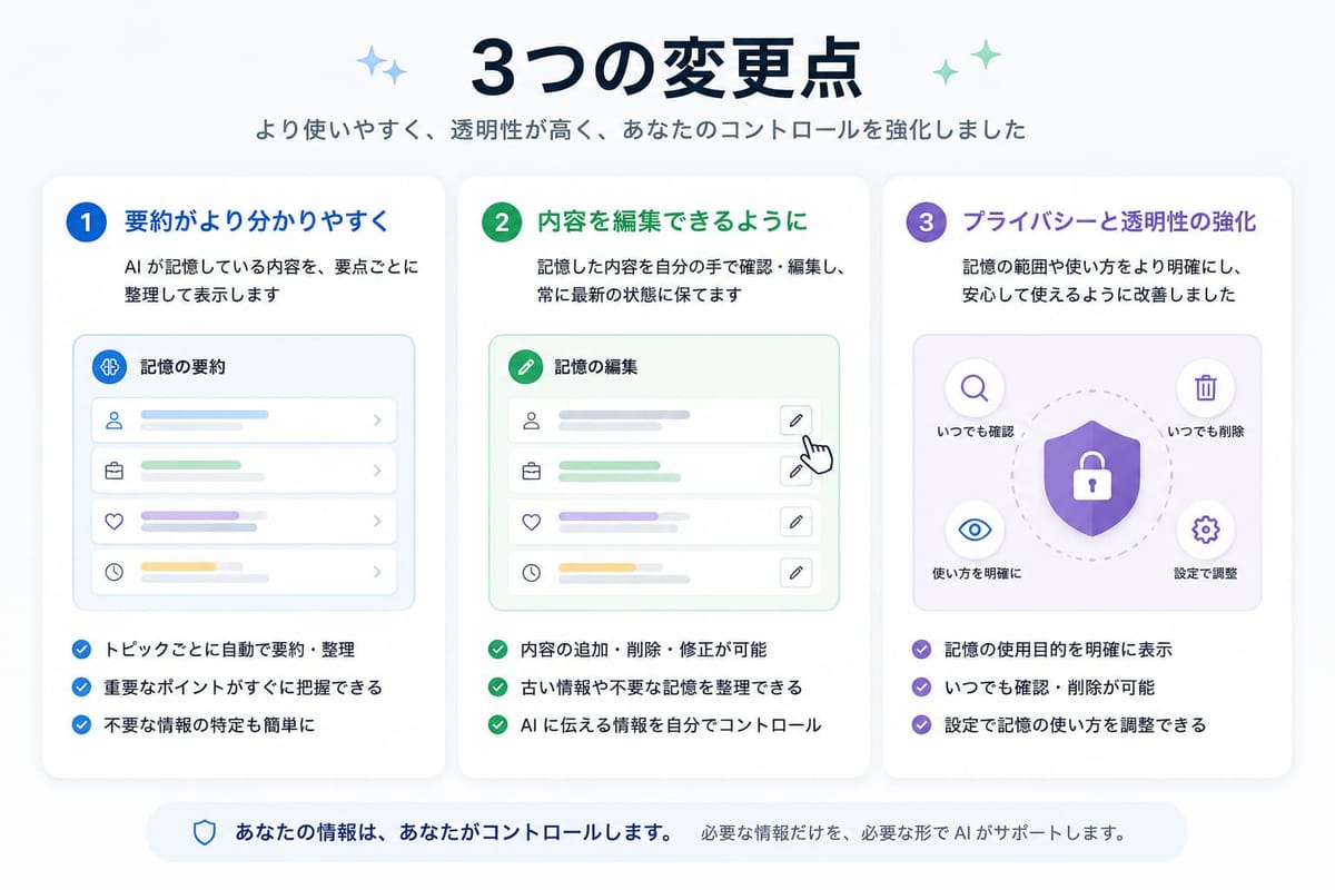 記憶の要約の3つの変更点の図。①要約がより分かりやすく(トピックごとに整理) ②内容を編集できるように(追加・削除・修正) ③プライバシーと透明性の強化(いつでも確認・削除)