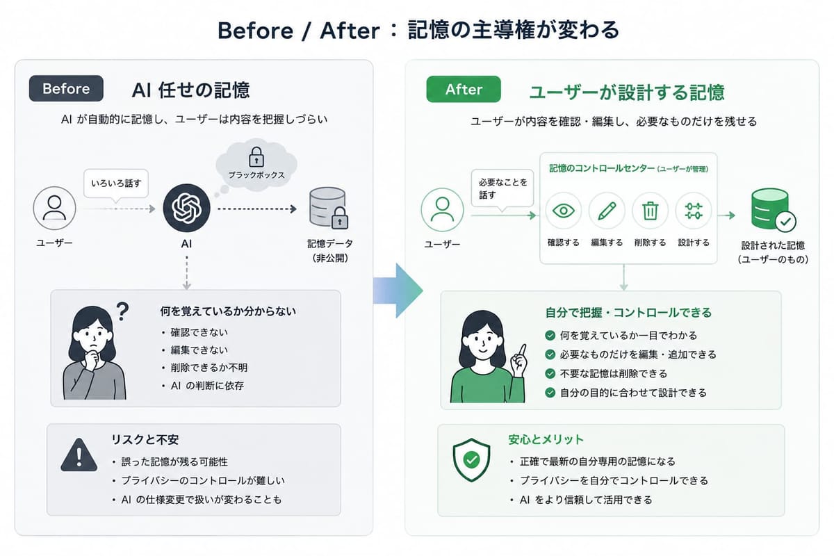 記憶の主導権の Before/After 図。BeforeはAI任せのブラックボックスで何を覚えているか分からない、Afterはユーザーが確認・編集・削除・設計でき、自分専用の記憶として管理できる