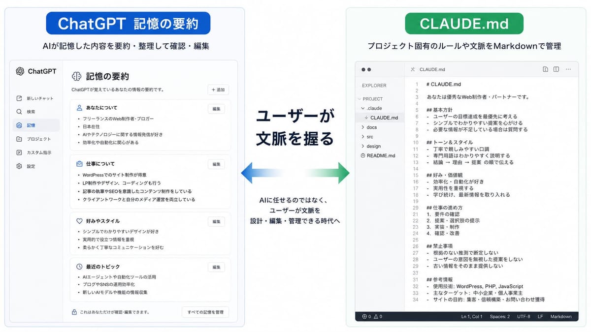 ChatGPT の「記憶の要約」画面と、エディタで開いた CLAUDE.md の比較図。CLAUDE.md には基本方針・トーン・仕事の進め方・禁止事項を Markdown で記述。どちらも「ユーザーが文脈を握る」仕組み