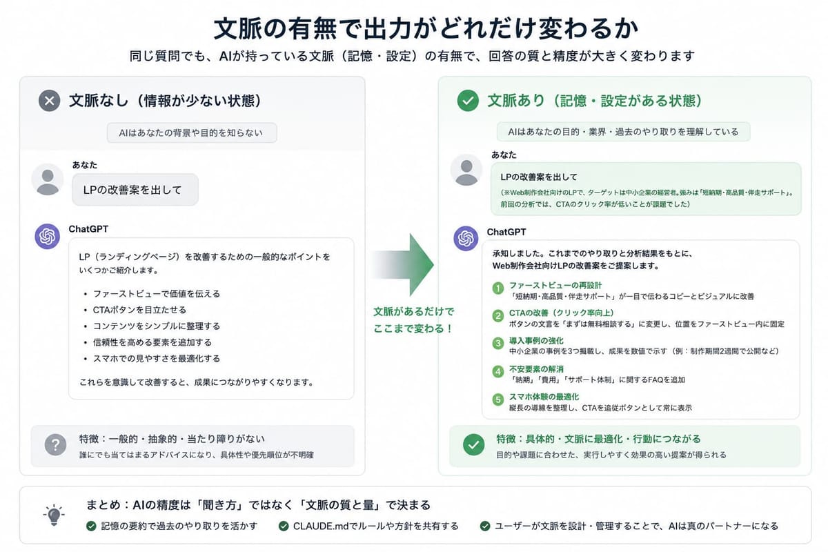 文脈の有無による出力の違いの図。同じ「LPの改善案を出して」に、文脈なしでは一般論、文脈ありではファーストビュー再設計やCTA改善など具体的な5案。AIの精度は文脈の質と量で決まると結ぶ