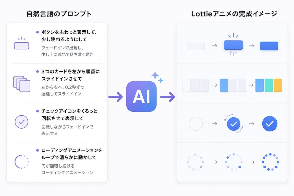 自然言語の指示からAIが Lottie アニメを作る例の図。「ボタンをふわっと表示して少し跳ねる」「3つのカードを順番にスライドイン」「チェックアイコンをくるっと回転」「ローディングをループ」の4例と完成イメージ