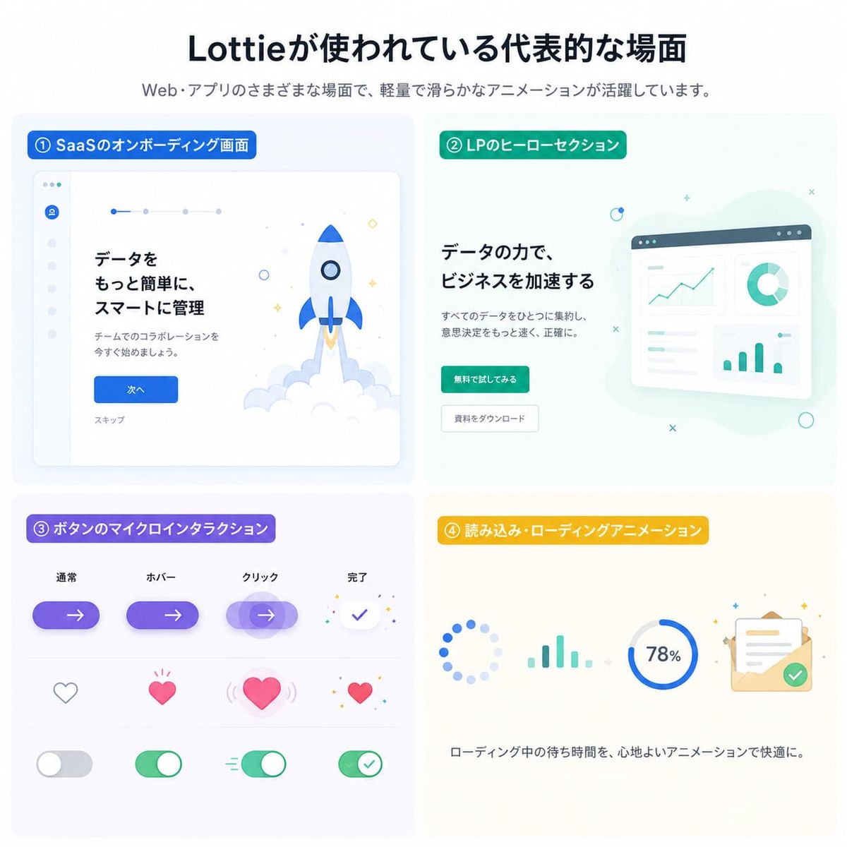 Lottie が使われている代表的な場面の図。SaaS のオンボーディング画面、LP のヒーローセクション、ボタンのマイクロインタラクション、読み込み・ローディングアニメーションの4例