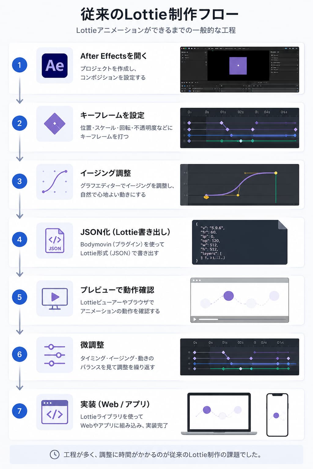 従来の Lottie 制作フローの図。After Effects を開く→キーフレーム設定→イージング調整→Bodymovin で JSON 書き出し→プレビュー確認→微調整→Web・アプリに実装の7工程