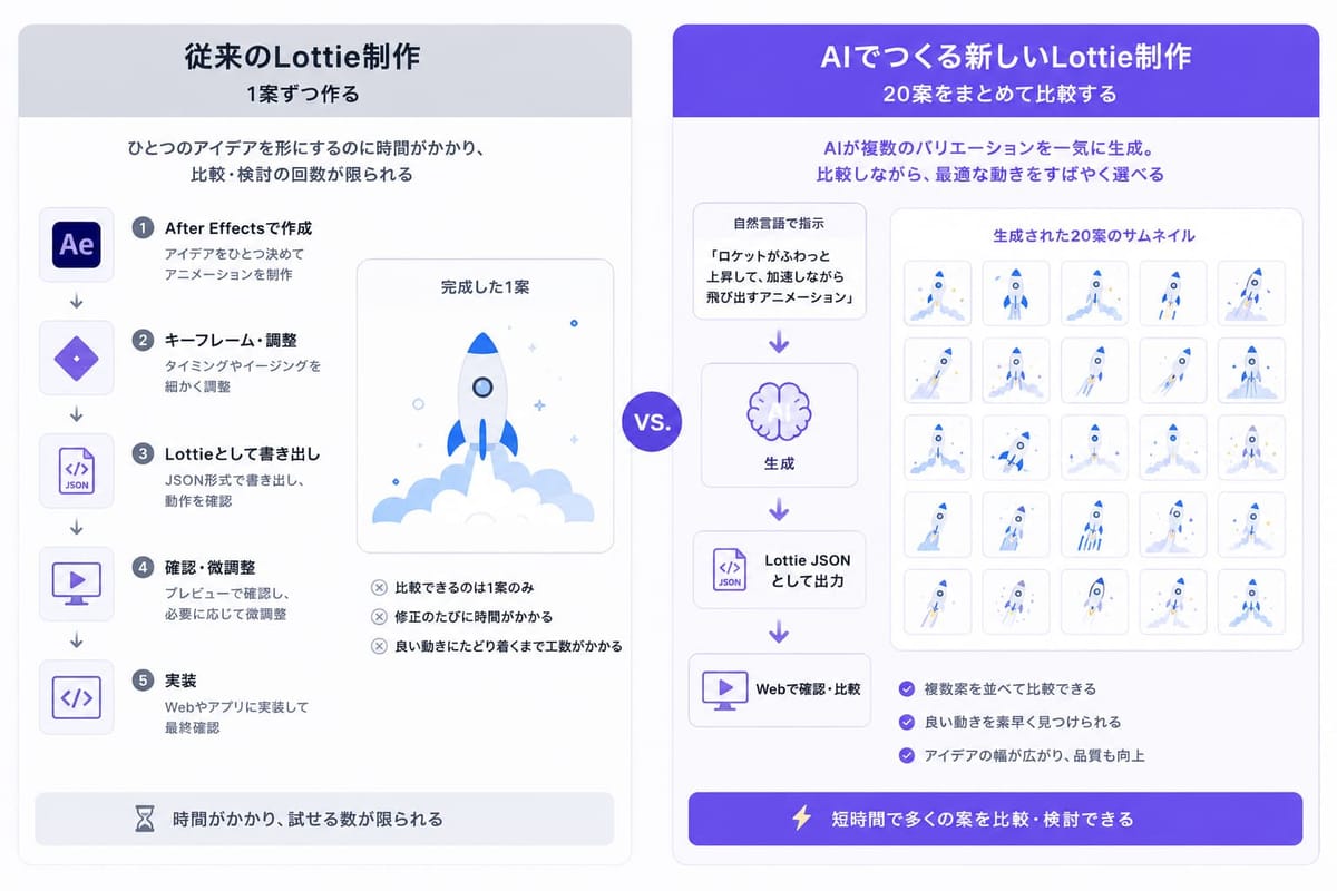 従来の Lottie 制作とAIでつくる新しい制作の比較図。従来は5工程で1案ずつ作り試せる数が限られる、AIは「ロケットがふわっと上昇」の指示から20案を生成して並べて比較できる