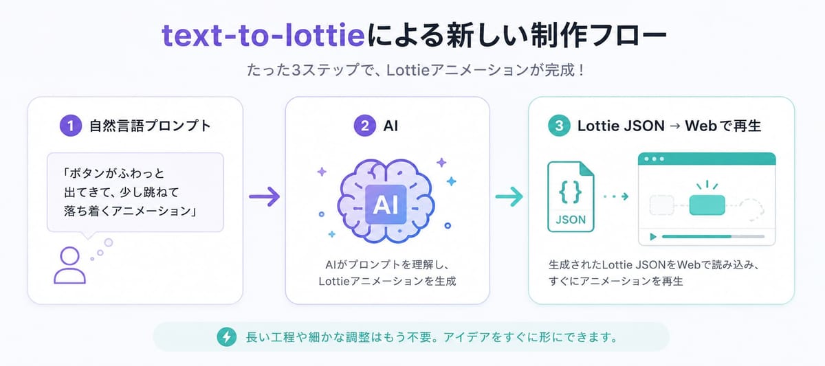 text-to-lottie による3ステップの制作フロー図。①自然言語プロンプト(ボタンがふわっと出て跳ねる) ②AIが Lottie アニメを生成 ③Lottie JSON を Web で読み込んで再生