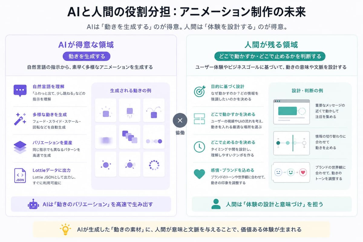 アニメーション制作のAIと人間の役割分担図。AIは指示の理解・多様な動きの生成・バリエーション量産・Lottie 出力、人間は目的に基づく設計・どこで動かし止めるかの判断・感情やブランドを込めること