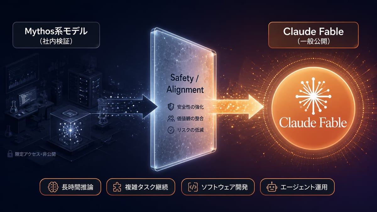 社内検証だった Mythos 系モデルが、安全性の強化・価値観の整合・リスクの低減を経て Claude Fable として一般公開される流れの図。特徴は長時間推論・複雑タスク継続・ソフトウェア開発・エージェント運用