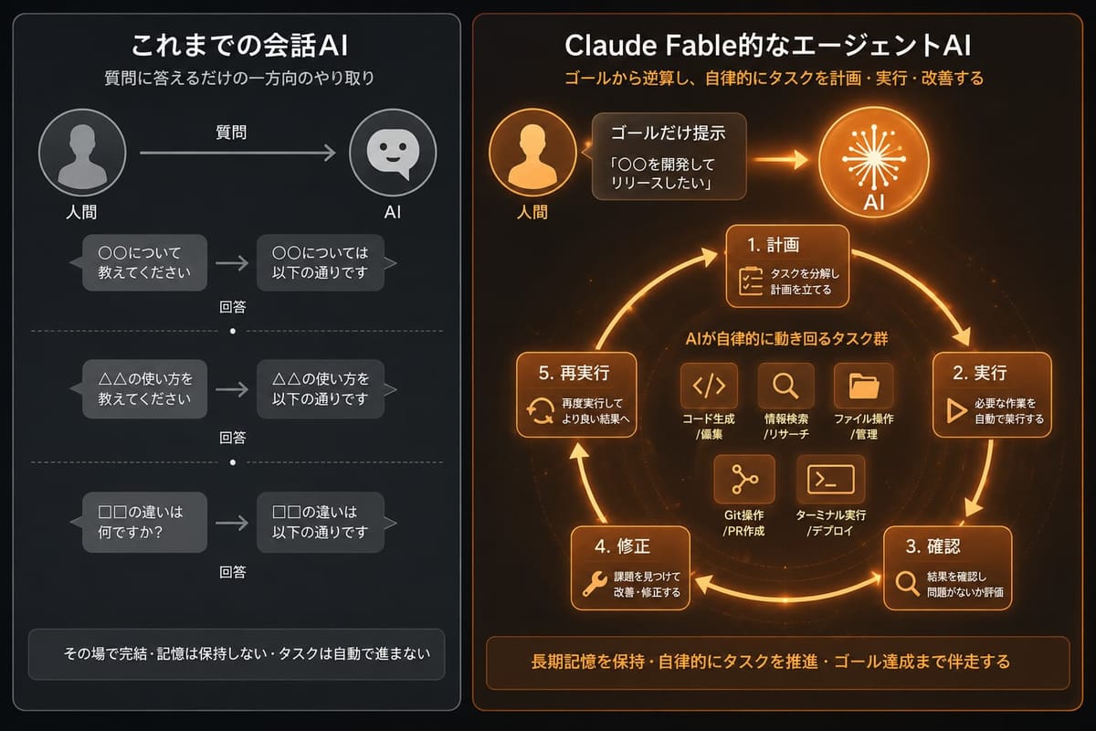 これまでの会話AIと Claude Fable 的なエージェントAIの比較図。会話AIは質問に答えるだけ、エージェントAIはゴールを受けて計画・実行・確認・修正・再実行を自律的に回す