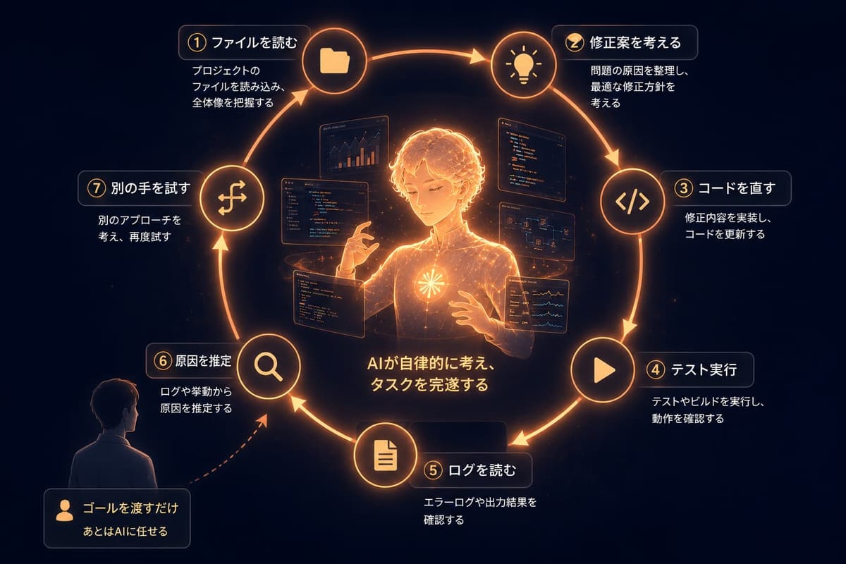 AIが自律的にタスクを完遂するループの図。人間はゴールを渡すだけで、AIがファイルを読む・修正案を考える・コードを直す・テスト実行・ログを読む・原因を推定・別の手を試すの7段階を回す