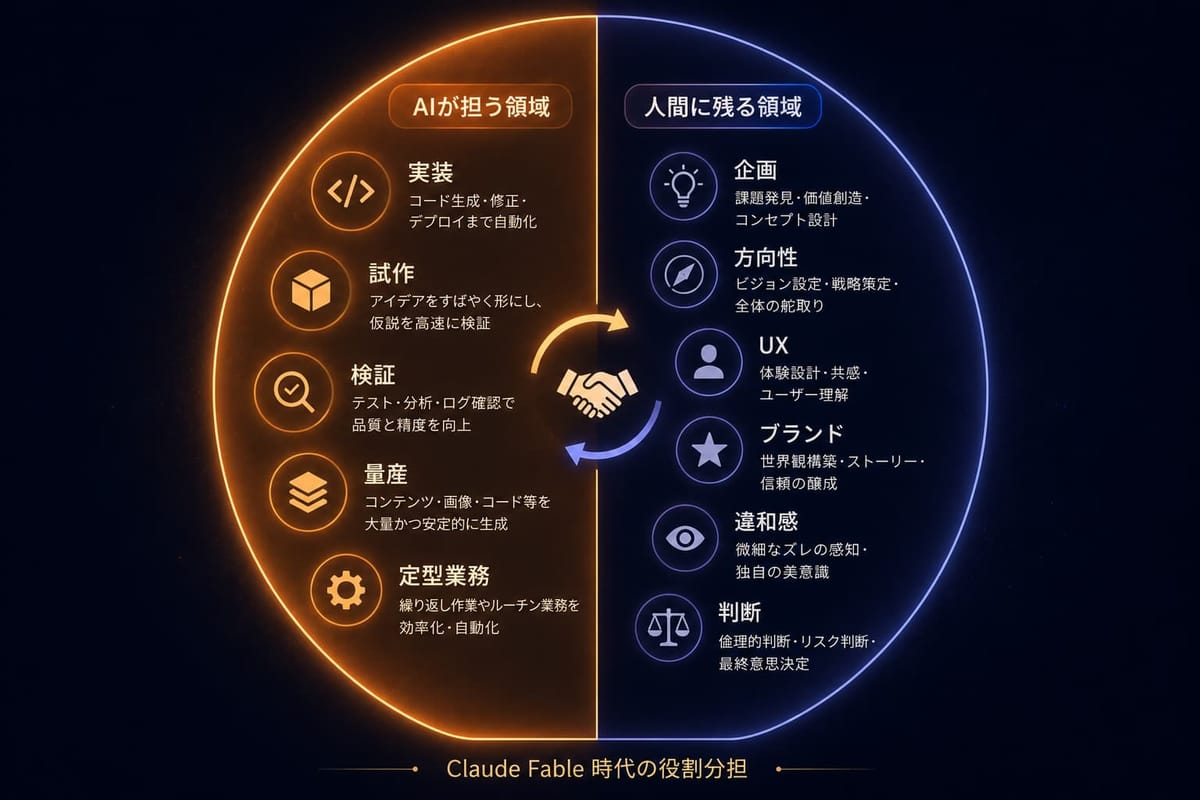Claude Fable 時代の役割分担の図。AIが担う領域は実装・試作・検証・量産・定型業務、人間に残る領域は企画・方向性・UX・ブランド・違和感・判断