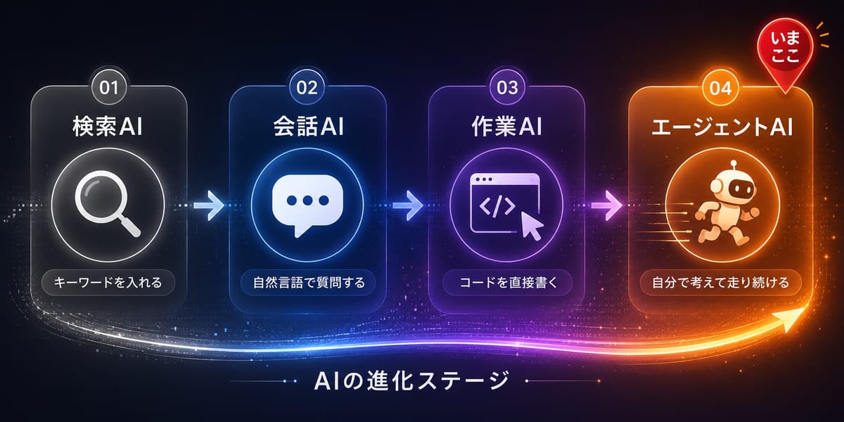 AIの進化ステージの図。検索AI(キーワードを入れる)→会話AI(自然言語で質問)→作業AI(コードを直接書く)→エージェントAI(自分で考えて走り続ける)の4段階で、いまはエージェントAIの段階