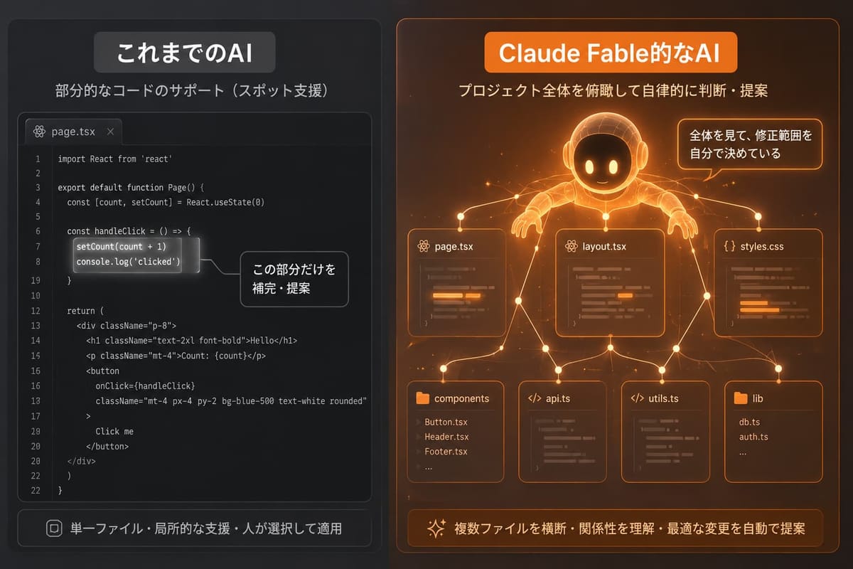 これまでのAIと Claude Fable 的なAIの比較図。前者は1ファイルの一部だけを補完・提案、後者はプロジェクト全体の複数ファイルを横断して修正範囲を自分で決める